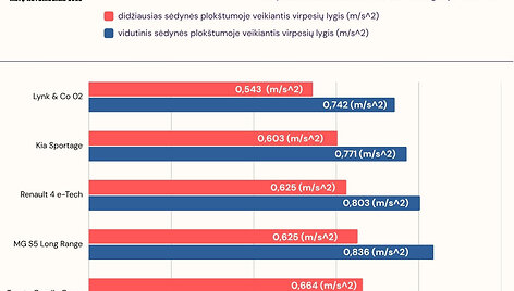 Automobilių komforto rezultatai