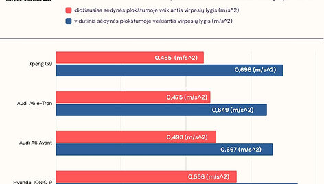 Automobilių komforto rezultatai