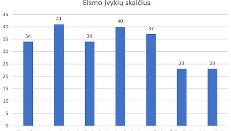 Diagrama: eismo intensyvumas