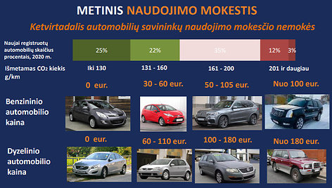 Metinis automobilio naudojimo mokestis