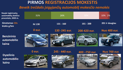 Automobilio pirmos registracijos mokestis