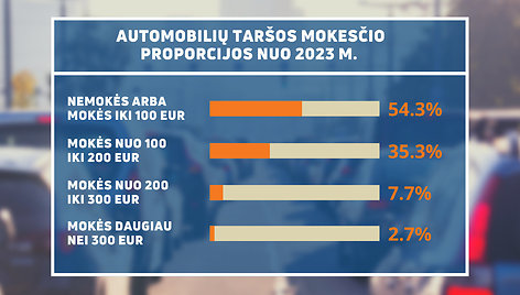 Automobilių taršos mokesčio proporcijos