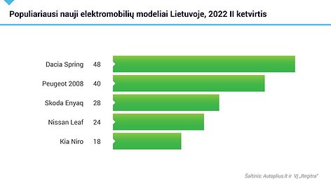 Populiariausi nauji elektromobilių modeliai