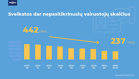 Sveikatos nepasitikrinusių vairuotojų statistika