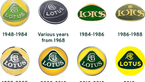 Lotus logotipai iš skirtingų laikų. (Lotus nuotrauka)