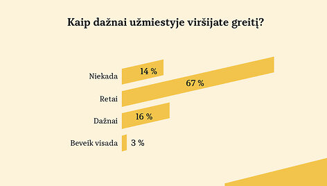 Vairuotojų apklausa: kaip dažnai vir&scaron;ijate greitį?