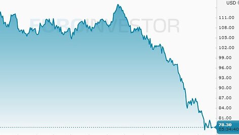 &bdquo;Brent&ldquo; naftos kaina trečiadienio rytą (&bdquo;Euroinvestor&ldquo;)