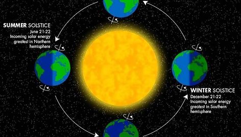 LEM iliustr./Žemės padėtis Saulės atžvilgiu skirtingais metų laikais/ Astrophoto.com
