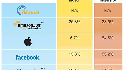 „Greenpeace“ paskelbta informacija rodo, kad „Apple“ naudoja daugiausia energijos, kuri gaunama aplinkai kenksmingu būdu.