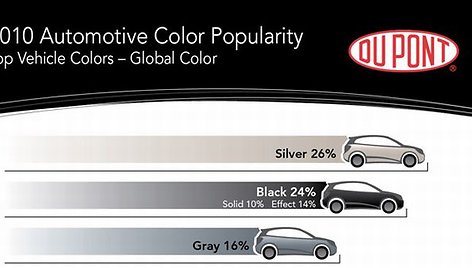 Populiariausios naujų automobilių spalvos pasaulyje