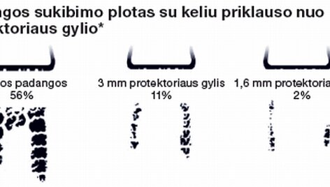 * &ndash; važiuojant greitkeliu. 3 mm vandens sluoksniu padengtas kelias.