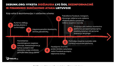 Debunk.org tyrėjai atskleidė sukčiavimo schemas