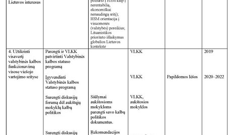 Valstybinės kalbos politikos 2018&ndash;2022 metų gairių įgyvendinimo priemonių planas