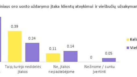 &bdquo;Keliauk Lietuvoje&ldquo; vykdytos turizmo verslo apklausos rezultatai
