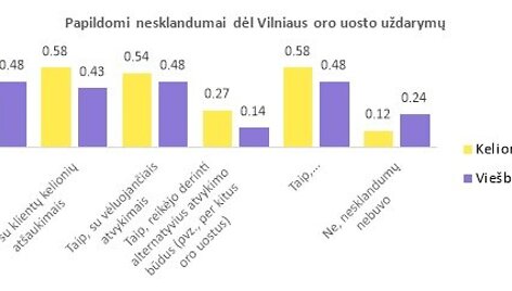 &bdquo;Keliauk Lietuvoje&ldquo; vykdytos turizmo verslo apklausos rezultatai
