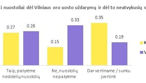 &bdquo;Keliauk Lietuvoje&ldquo; vykdytos turizmo verslo apklausos rezultatai