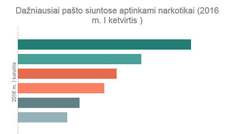 2016 m. pirmojo ketvirčio pašto siuntos