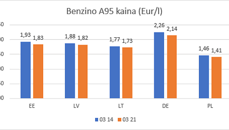 Degalų kainų pokyčiai