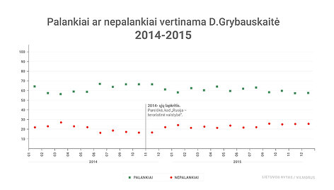 Dalios Grybauskaitės reitingai. 2014-2015 m.