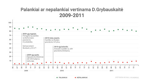 Dalios Grybauskaitės reitingai. 2009-2011 m. 