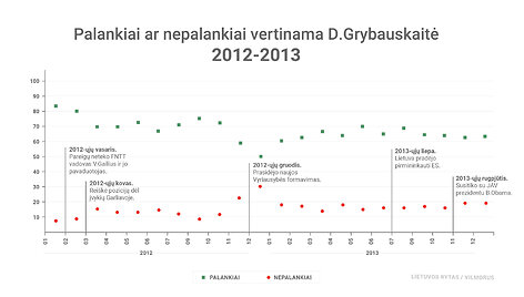 Dalios Grybauskaitės reitingai. 2012-2013 m.