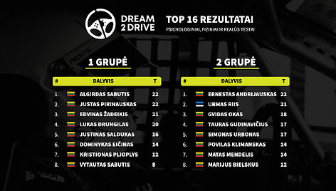 Neste &bdquo;Dream 2 Drive&ldquo; čempionato akimirkos