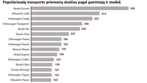 Populiariausių transporto priemonių skaičius pagal gamintoją ir modelį