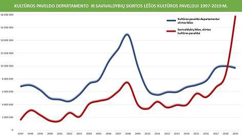 Finansavimas kultūros paveldui