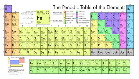 Periodinė cheminių elementų lentelė / Wikipedia nuotr.