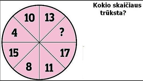 Kokio skaiciaus trūksta apskritime?