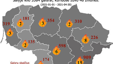 Gaisrų statistika