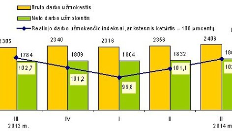 Vidutinis mėnesinis darbo užmokestis &scaron;alies ūkyje ketvirčiais