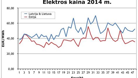 Elektros kainos 2014 metais