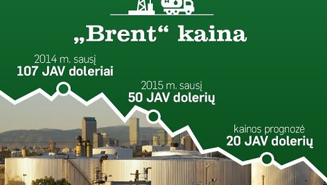 &bdquo;Brent&ldquo; kaina