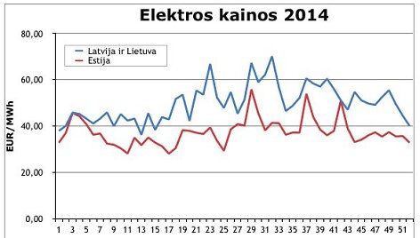 Elektros kaina 2014 metais