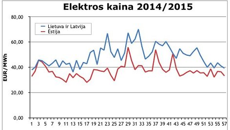 Elektros kaina 2014/2015 metais