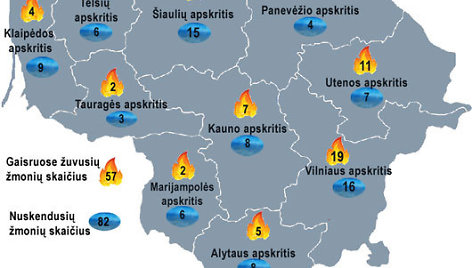 Gaisrų statistika