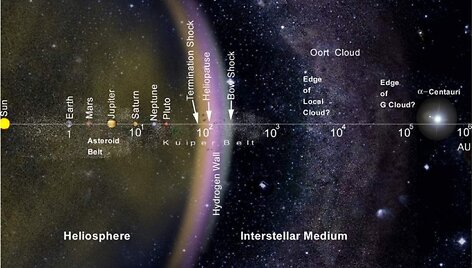 Saulės sistemos dydis matuojant astronominiais vienetais (AV)