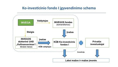 INVEGA dukterinė įmonė