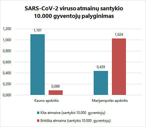 Kauno klinikų nuotr./Viruso atmainų santykio 10 tūkst. gyventojų palyginimas