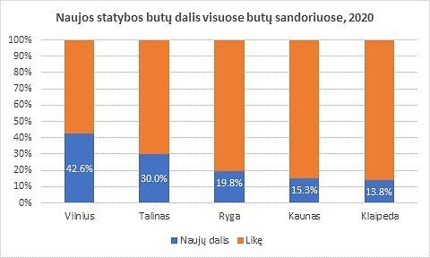 Amount of the news built porperty in the deals