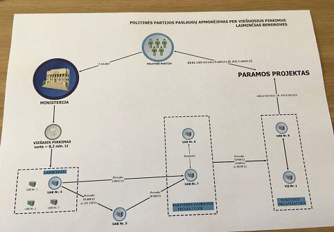 NSGK tyrimo i&scaron;vadų priedai: Verslo ir politikų ry&scaron;ių schemos