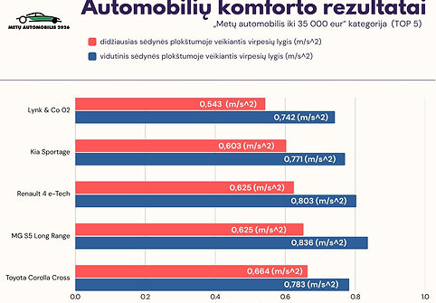 Automobilių komforto rezultatai
