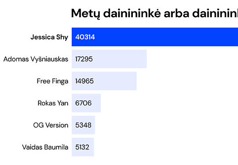 M1 muzikos apdovanojimų balsavimo rezultatai /M1 nuotr.