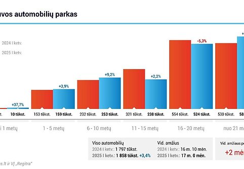 Lietuvos automobilių parkas