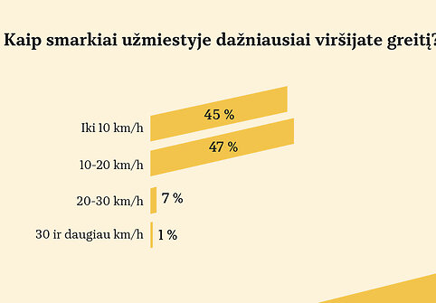 Vairuotojų apklausa: kaip dažnai vir&scaron;ijate greitį?