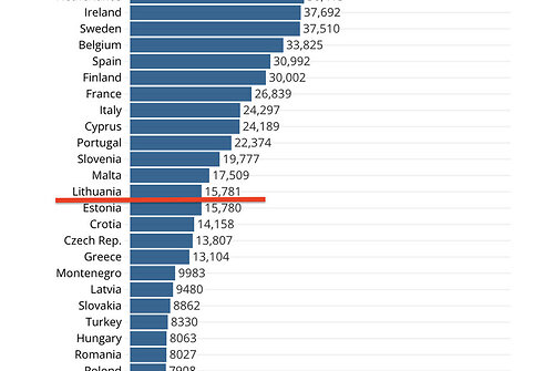 Prieš porą metų pagal mokytojų atlyginimus Lietuva buvo prie vidutiniokų