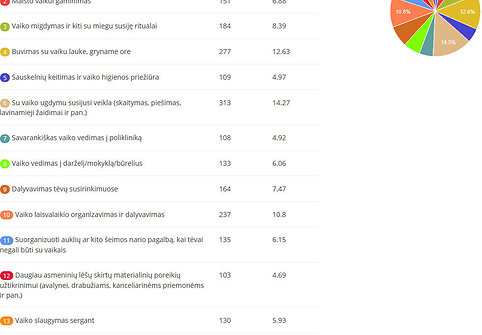 Kuriose su vaiko auginimu susijusiose srityse norėtumėte, kad jūsų partneris aktyviau įsitrauktų?