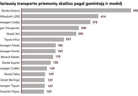 Populiariausių transporto priemonių skaičius pagal gamintoją ir modelį
