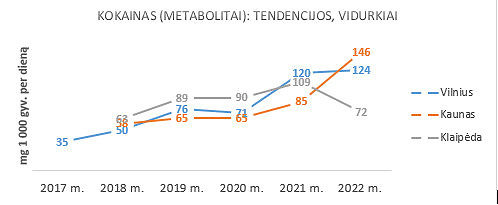 1 pav. Kokaino likučiai Lietuvos miestų nuotekose 2017 – 2022 m. 